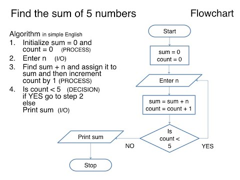 how to draw flow chart