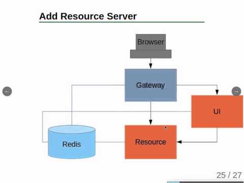 how to provide spring security