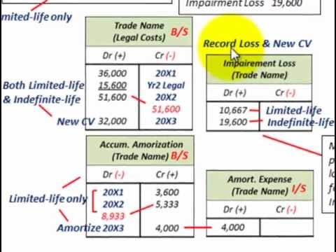 how to perform impairment testing