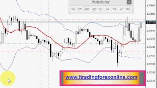 Strategie trading forex youtube