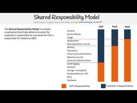 CLF-C01 — Shared Responsibility Model Alternate