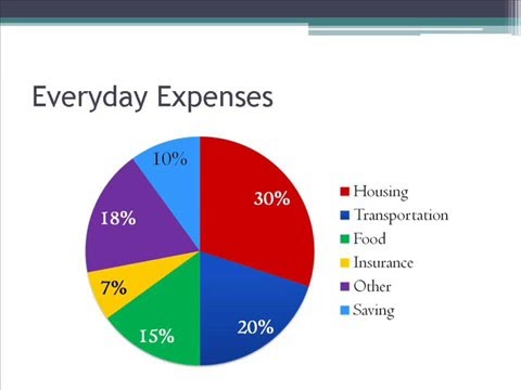 how to budget wisely