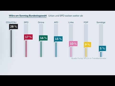 Umfrage: AfD und FDP legen zu - deutsche Wähler mis ...