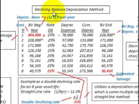how to calculate depreciation