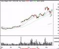 Technical Analysis of Crox