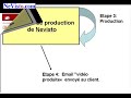 4 etapes pour produire une video avec Nevisto