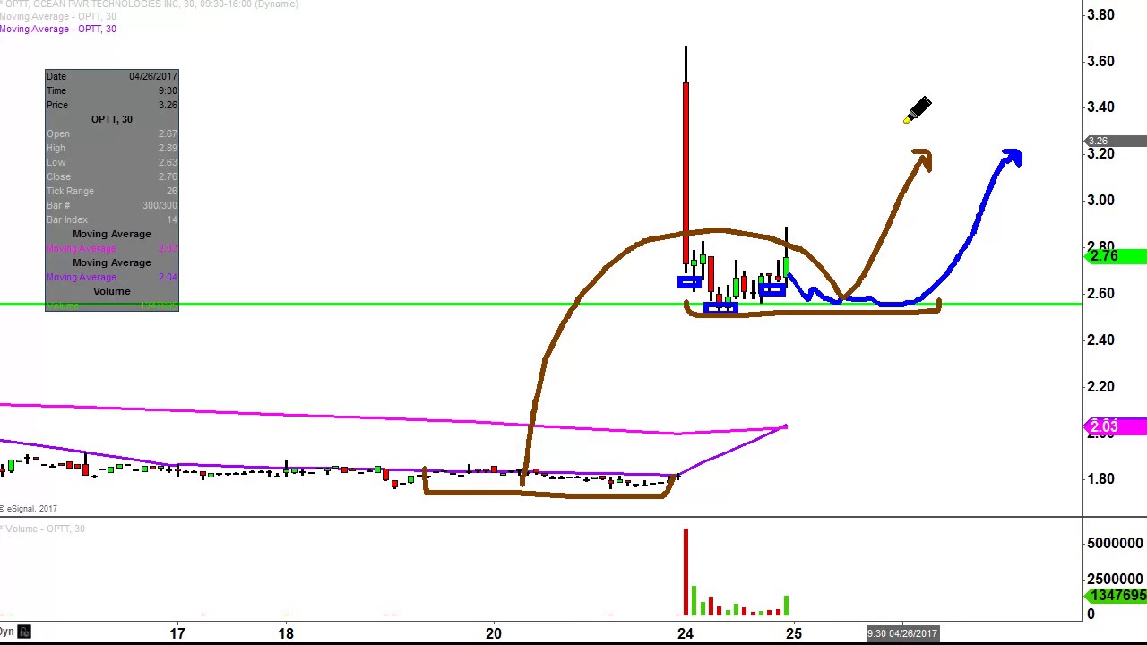 OPTT Stock Chart Technical Analysis for 042417