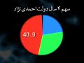 http://www.youtube.com/watch?v=wZ2Vurt6uYI&feature=   مقایسه درآمد نفتی سه دولت قبل