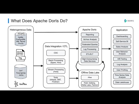 Cutting Costs in Cloud Logging with Apache Doris – Christian Peper