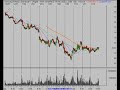 Stock Market Technical Analysis 1/14/08