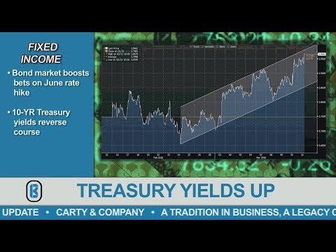 Weekly Market Update – March 2016, Week 2