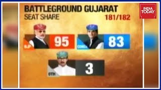 Gujarat Election Results LIVE  BJP Takes Significa