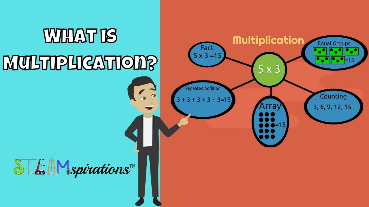 What is Multiplication? | Repeated Addition & Equal Groups