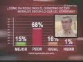 ENCUESTAS DE EQUIPOS MORI - REFERENDUM 04 DE MAYO EN BOLIVIA¿CÓMO VOTARA UD. EN EL REFEENDUM POR EL ESTATUTO AUTONOMICO?76% SI¿IRA UD. A VOTAR EL 04 DE MAYO?84% SI¿CREE QUE EL GOB. DE EVO MORALES VIENE COMETIENDO MUCHOS ERRORES ULTIMAMENTE?73% SI¿COMO HA RESULTADO EL GOBIERNO DE EVO MORALES SEGÚN UD. ESPERABA?68% PEOR¿APRUEVA LA GESTIO DE EVO MORALES?69% NO¿CREE QUE EL PAIS VA POR BUEN CAMINO?78 % NO