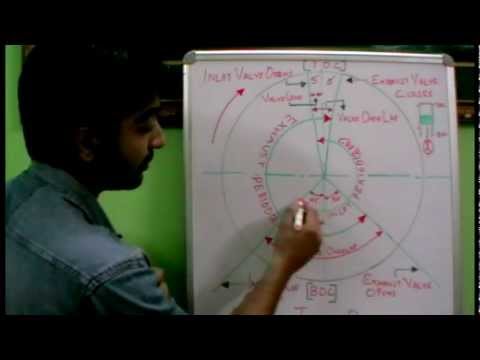cam timing - More details visit: http://www.techtrixinfo.com/ Valve timing diagram The valve timing diagram explained in this topic, the valve timing diagram represents t...