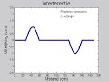 Transversal propagating waves cancelling out