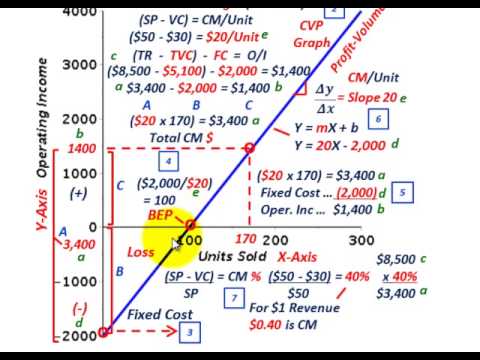 how to calculate operating income