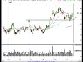 Nasdaq, SP500 Technical Analysis Review 6/13/07