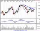 Nasdaq, SP500 Technical Analysis Review 6/13/07