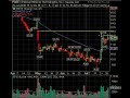 July 30 Break Out Video List Market Technical Analysis