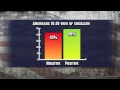 Poll on America's Opinion of Socialism