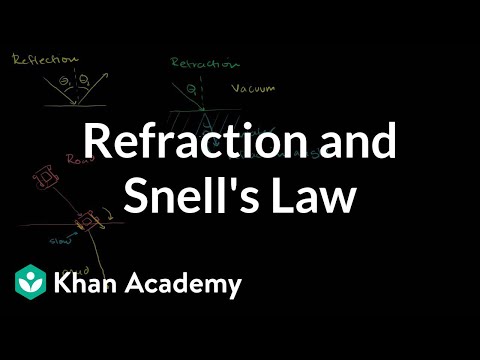 Refraction and Snell's law