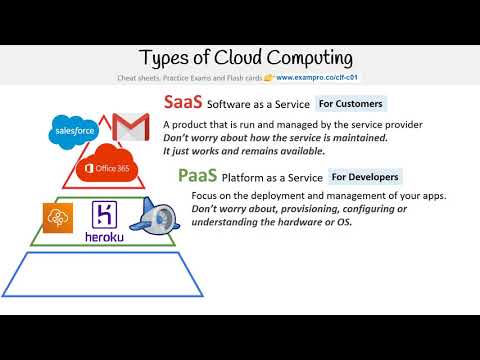 CLF-C01 — Types of Cloud Computing