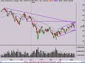Stock Market Video Technical Analysis 5/9/08