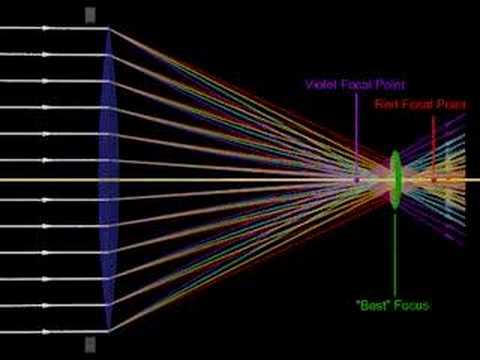 Chromatic Aberration and Aperture Size