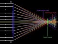 Chromatic Aberration and Aperture Size