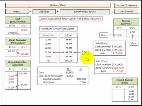 how to calculate zero coupon bond