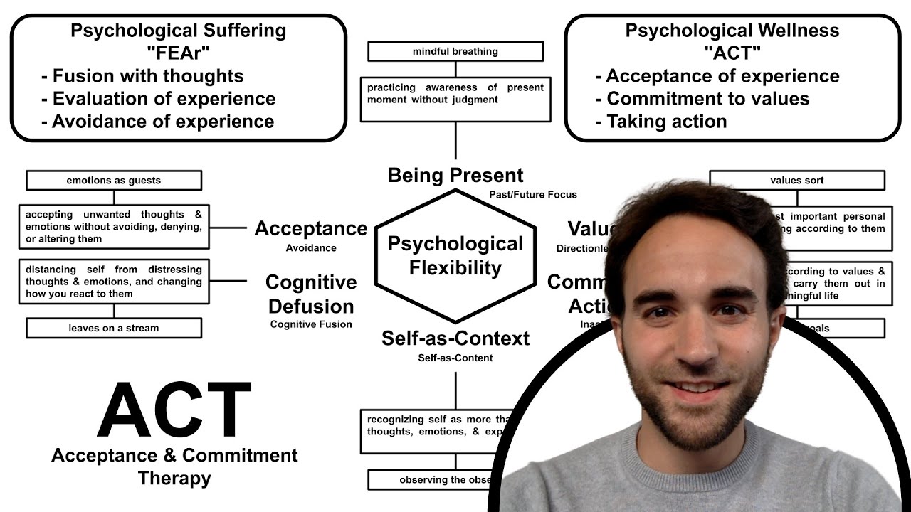 Acceptance & Commitment Therapy Overview