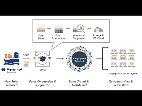 Neil Barni Announces Digital Rate Distribution Agreement with Hapag-Lloyd at TPM 2018