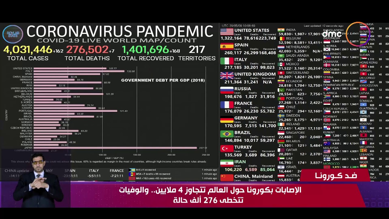 نشرة ضد كورونا - الإصابات بكورونا حول العالم تتجاوز 4 ملايين.. والوفيات تتخطى 276 ألف حالة