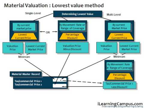 how to define valuation class in sap mm