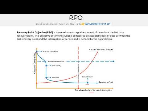 CLF-C01 — RPO Visualized