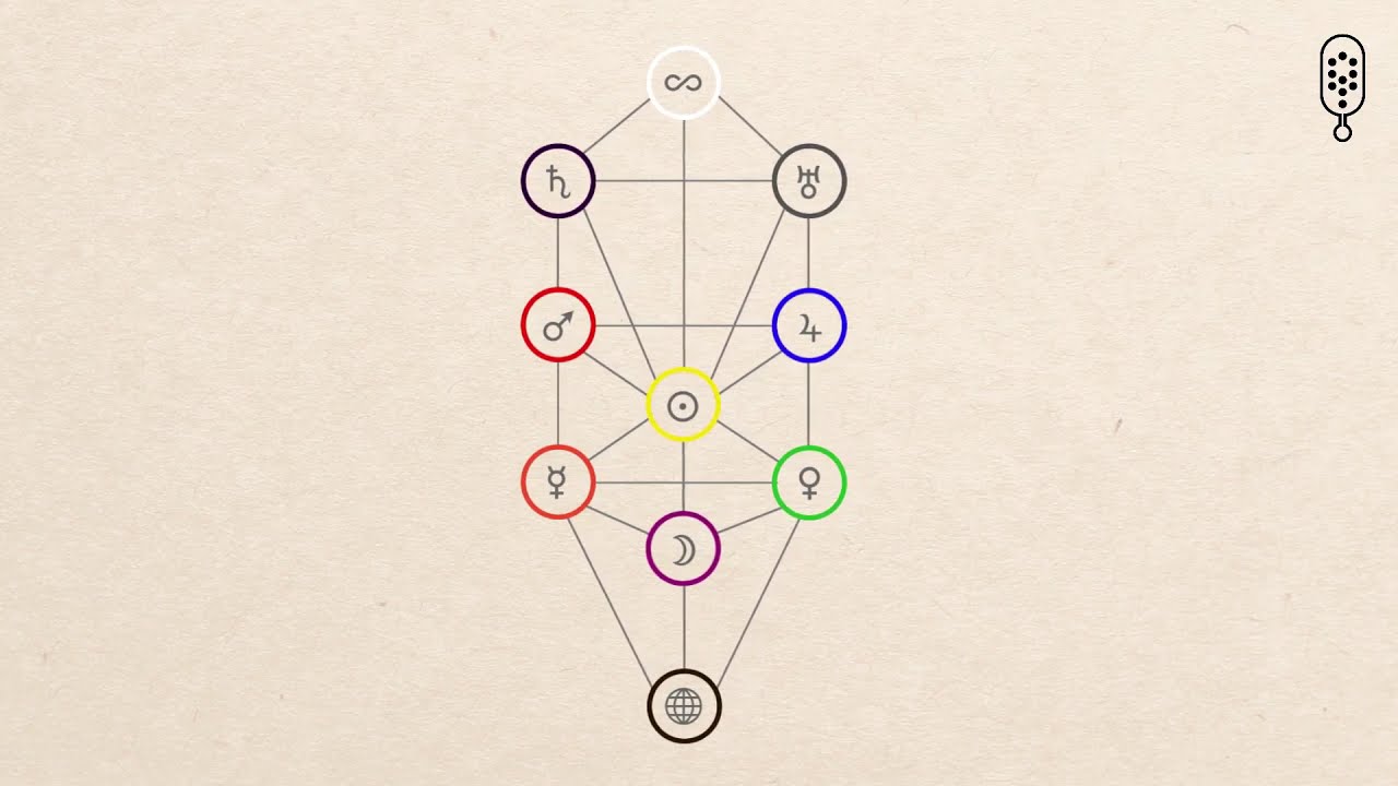 B5. El árbol de la vida: Estructura tripartita del árbol cabalístico.