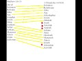 Ancestory of Jesus part 1