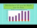 Distribution of Wealth in America