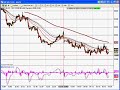 Technical Analysis - MACD Divergence