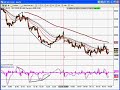 Technical Analysis - MACD Divergence Technical Analysis - MACD Divergence