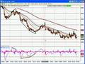 Technical Analysis - MACD Divergence