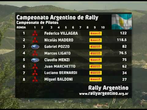 Rally de Unquillo 2009 Pozzo wins, Villagra champion YouTube Preview Image