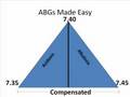 ABG Interpretation