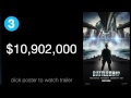 Subscribe to TRAILERS: bit.ly Subscribe to COMING SOON: bit.ly Weekend Box Office - May 25-27 2012 - Studio Earnings Report HD 1. Men in Black 3 $55000000 goo.gl 2. Marvel's The Avengers $36799000 goo.gl 3. Battleship $10902000 goo.gl 4. The Dictator $9275000 goo.gl 5. Chernobyl Diaries $7965000 goo.gl Click here to see the rest! boxofficemojo.com 
