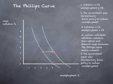 The Expectations Augmented Phillips Curve NAIRU