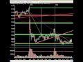 Market Technical Analysis & Setups - Market Moves Lower To Perfect Double Bottom...Then Floats.