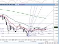 Dow Directions - A Technical Analysis of the Dow