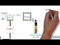 Sewage Treatment Plant Process Flow