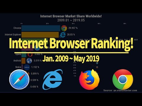 TOP 10 Internet Browser Market Share Worldwide!! // Chrome Firefox explorer Safari Opera IE Ranking Video